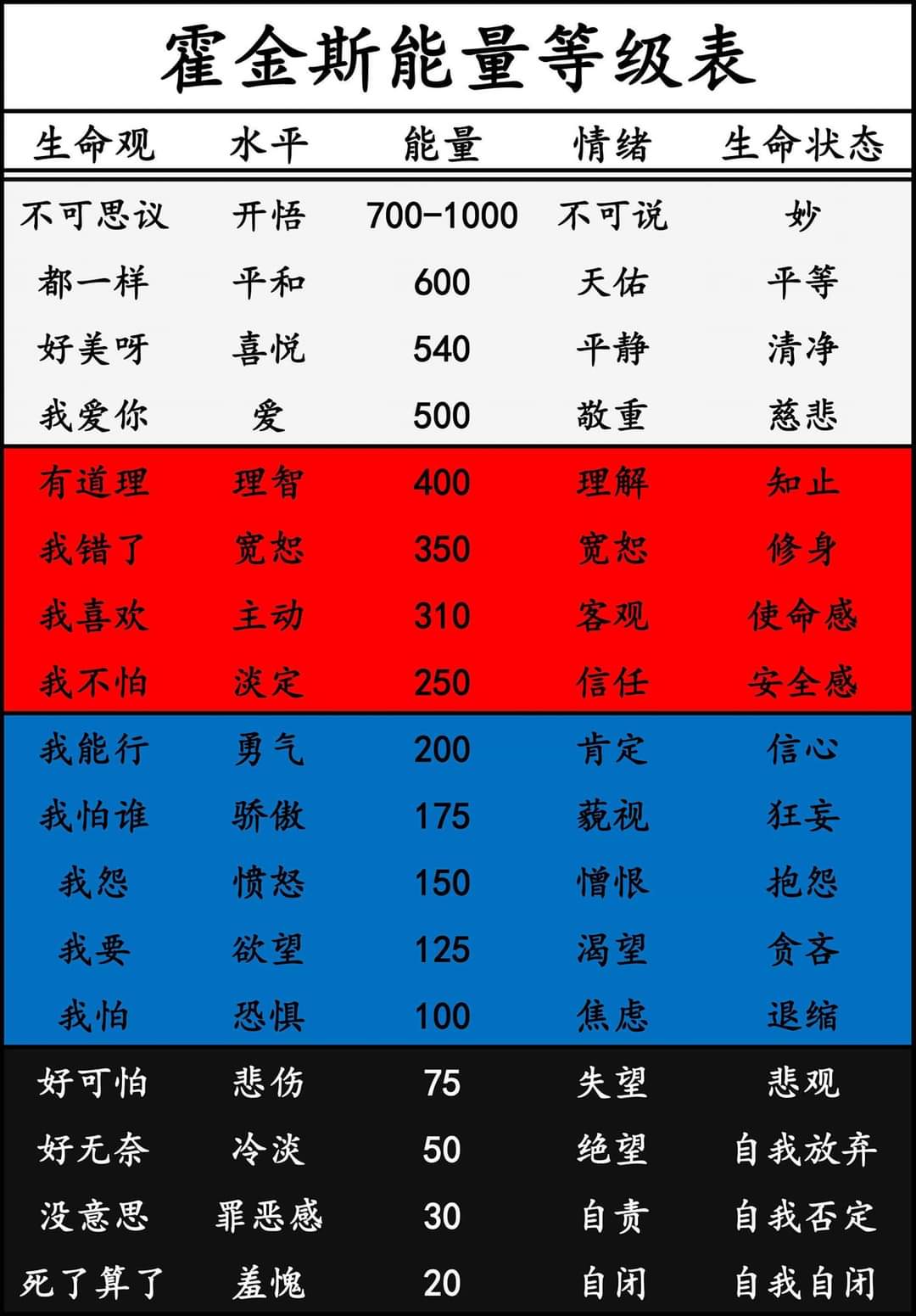 霍金斯生命能量等级表